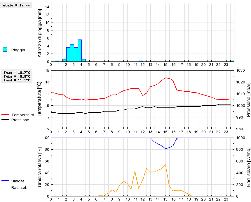 Grafico dati