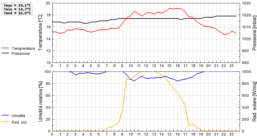 Grafico dati