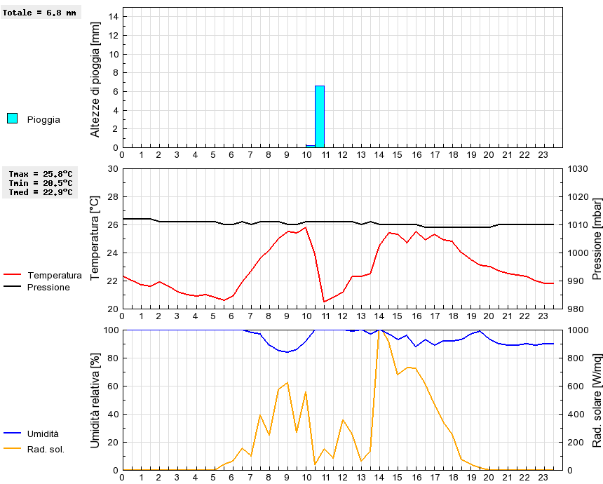 Grafico dati