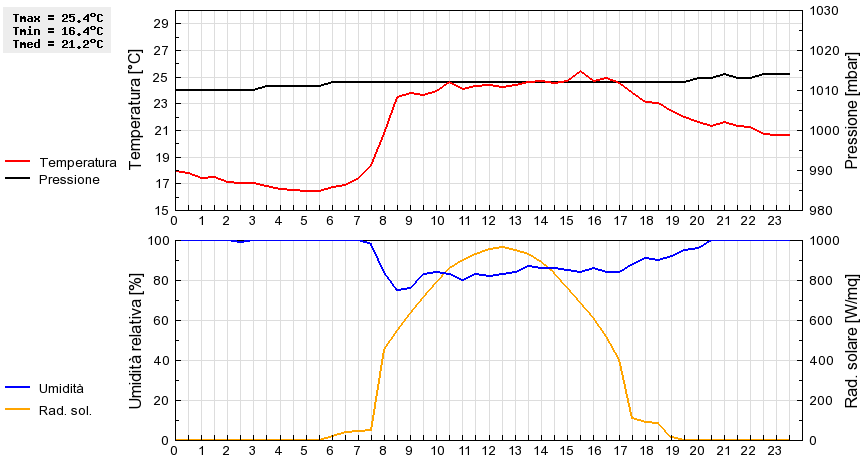 Grafico dati