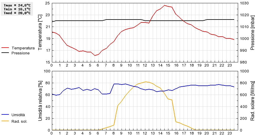 Grafico dati