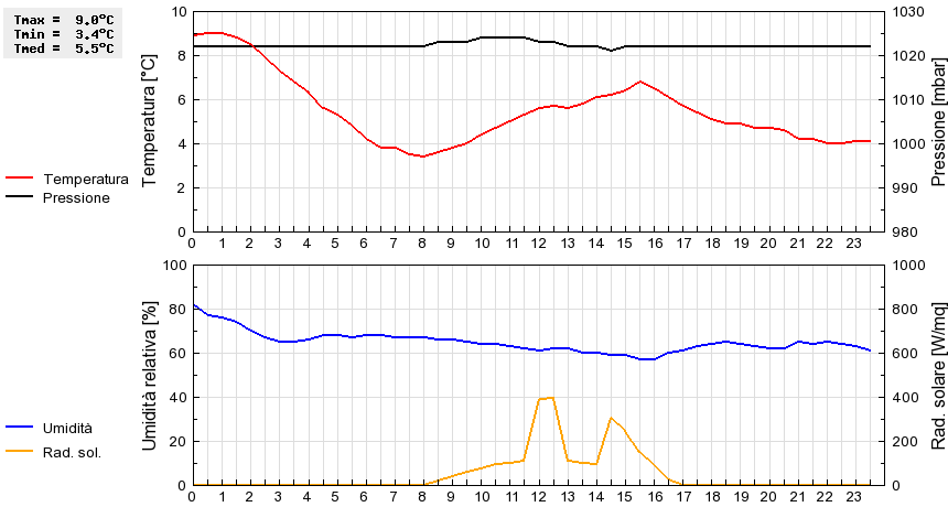 Grafico dati