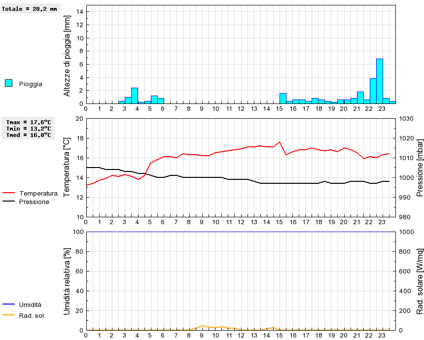 Grafico dati