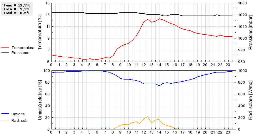 Grafico dati