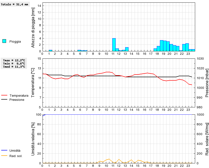 Grafico dati