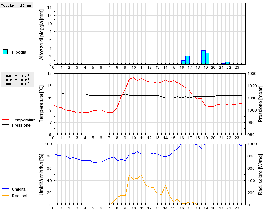 Grafico dati