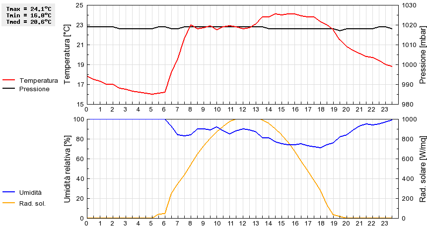 Grafico dati