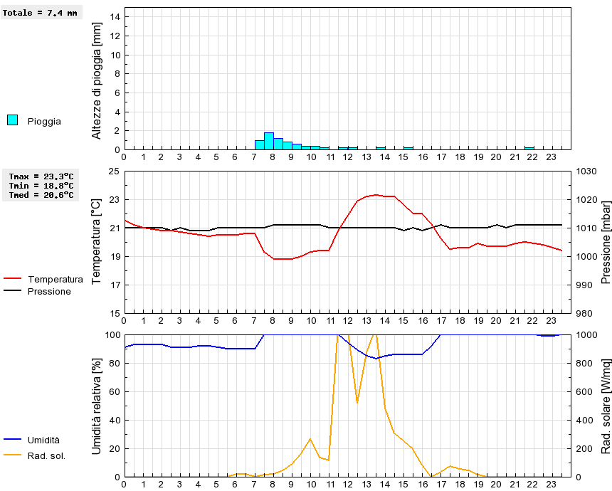 Grafico dati