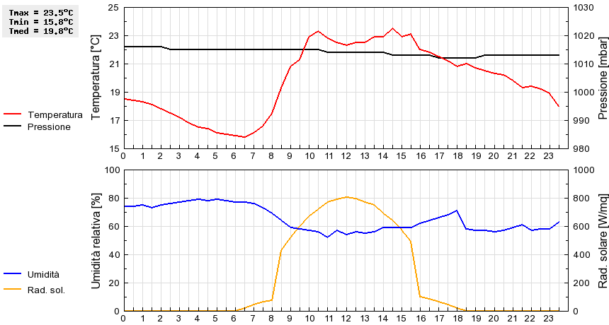 Grafico dati