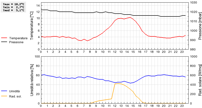 Grafico dati