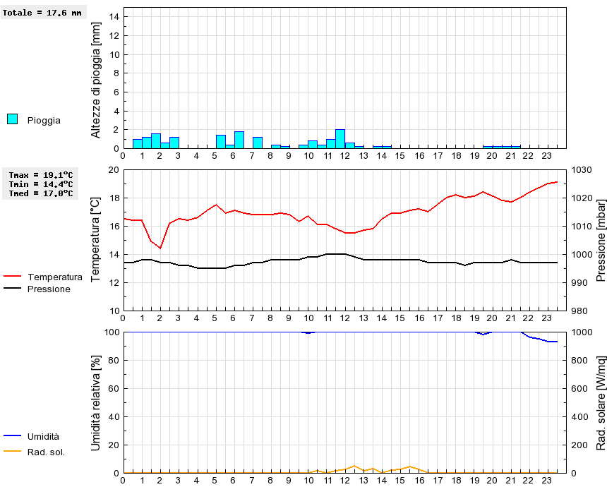 Grafico dati