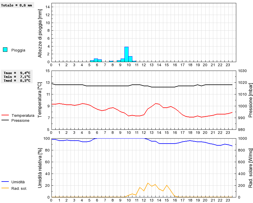 Grafico dati