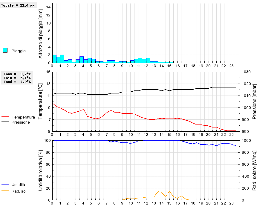 Grafico dati