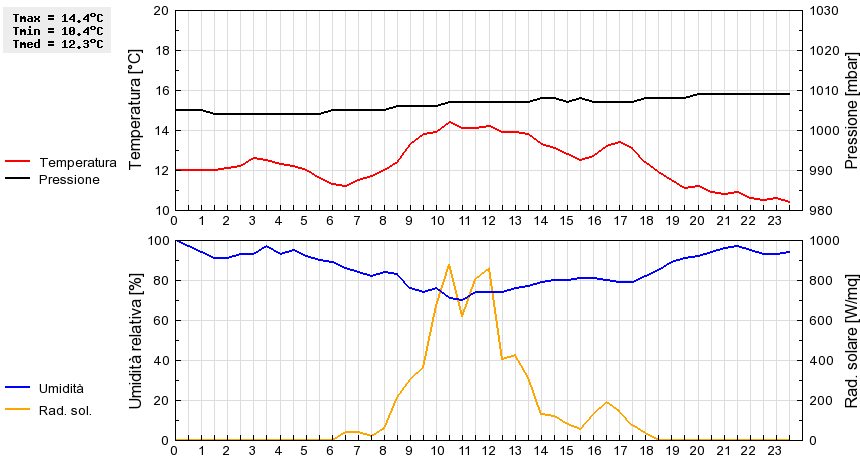 Grafico dati