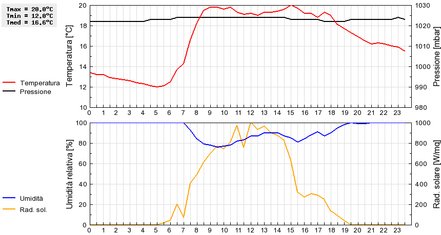 Grafico dati