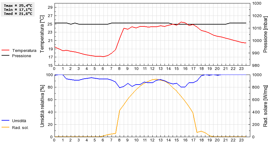 Grafico dati