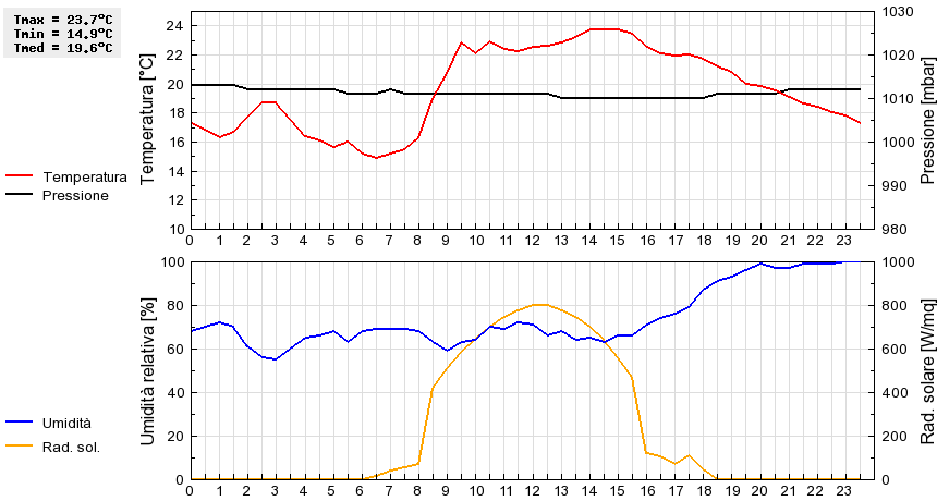 Grafico dati