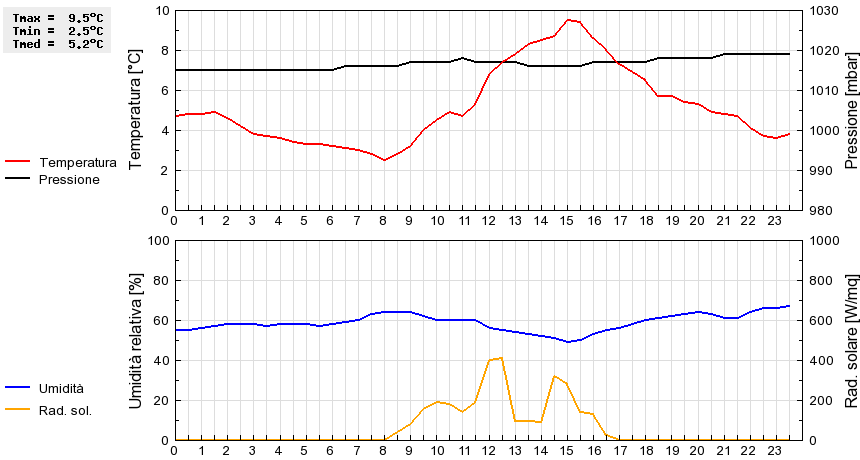 Grafico dati