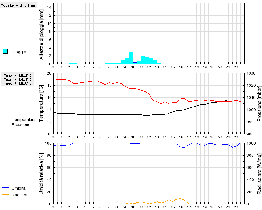 Grafico dati