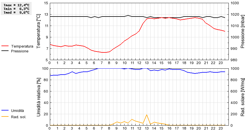 Grafico dati