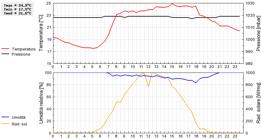 Grafico dati