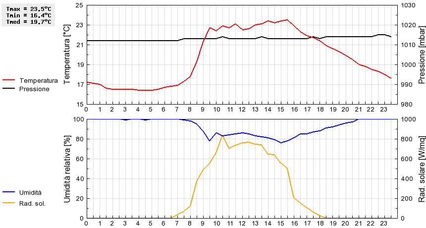 Grafico dati