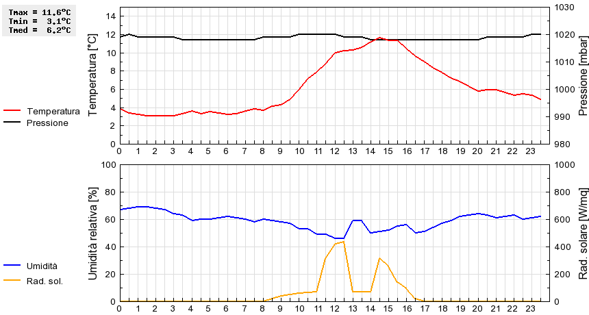 Grafico dati