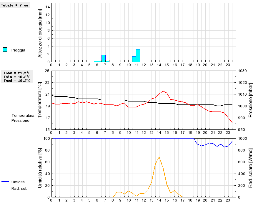 Grafico dati