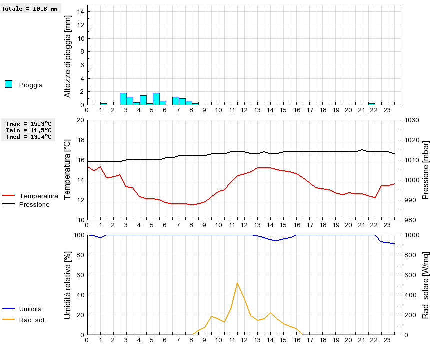 Grafico dati