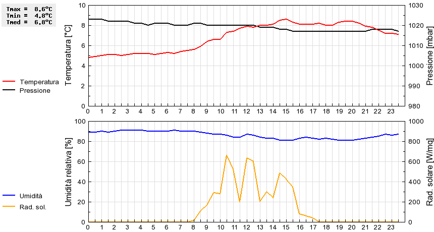 Grafico dati