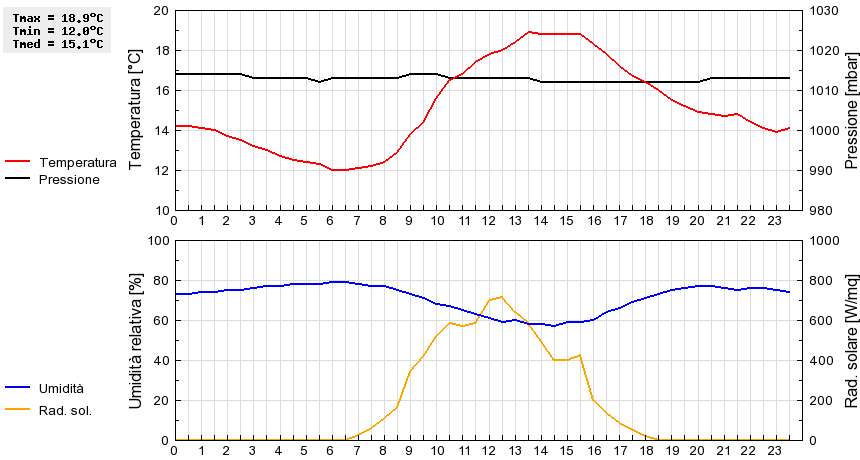 Grafico dati