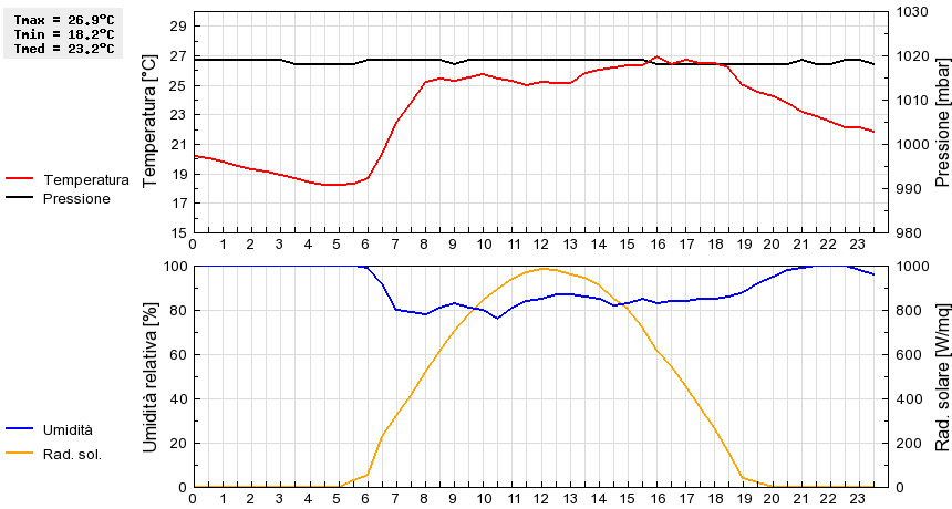 Grafico dati