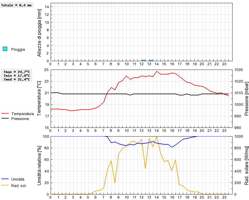 Grafico dati