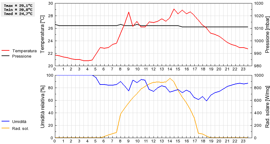 Grafico dati