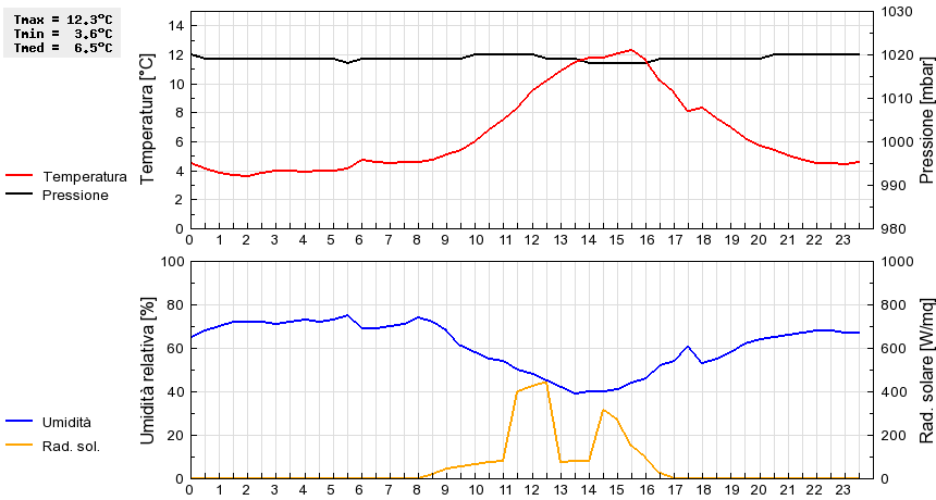 Grafico dati