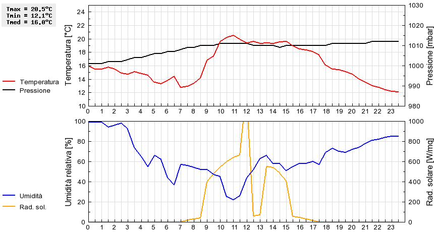 Grafico dati