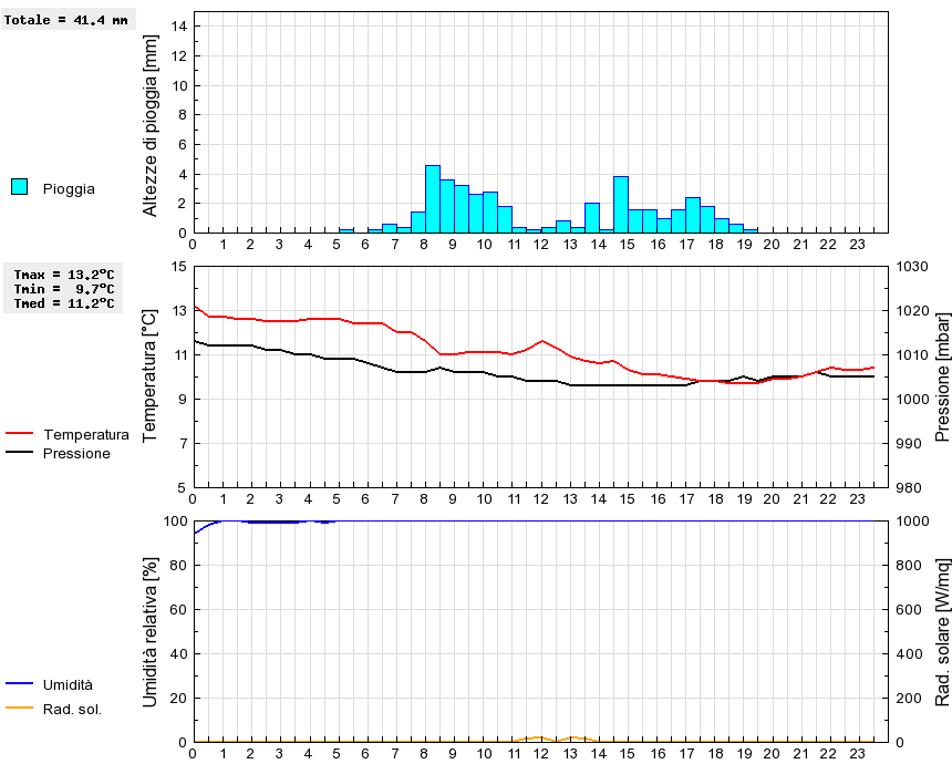 Grafico dati