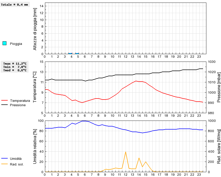 Grafico dati