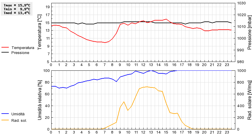 Grafico dati