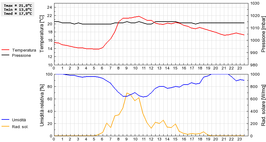 Grafico dati