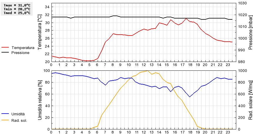 Grafico dati