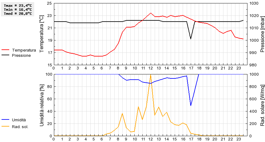 Grafico dati