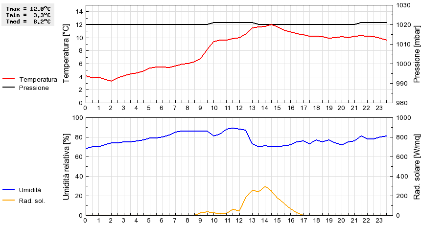 Grafico dati