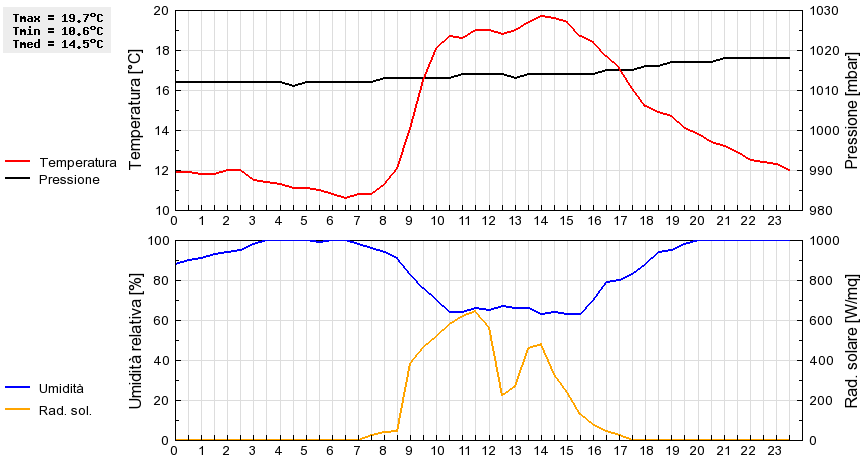 Grafico dati