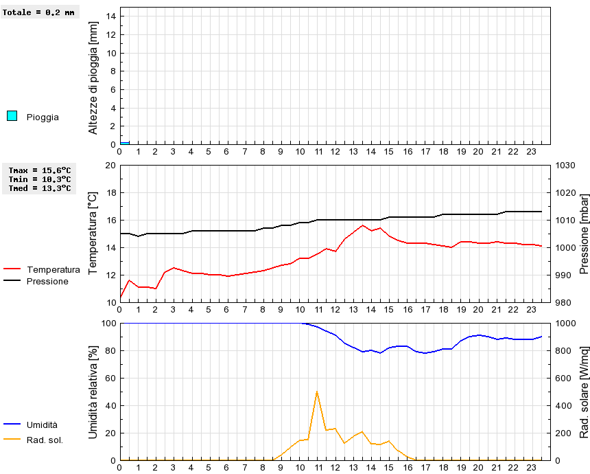 Grafico dati