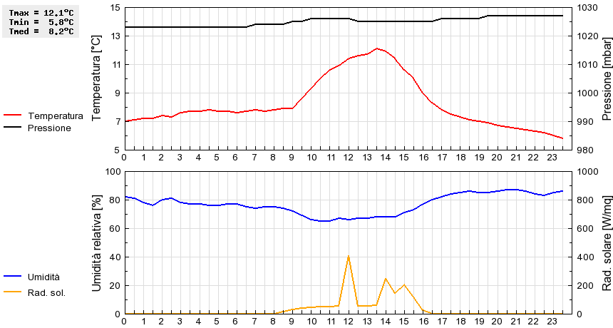 Grafico dati