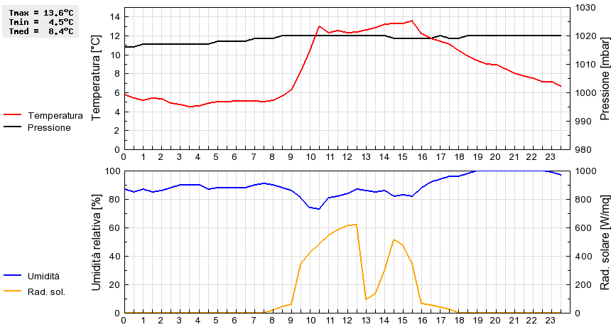 Grafico dati