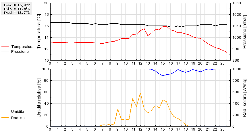 Grafico dati