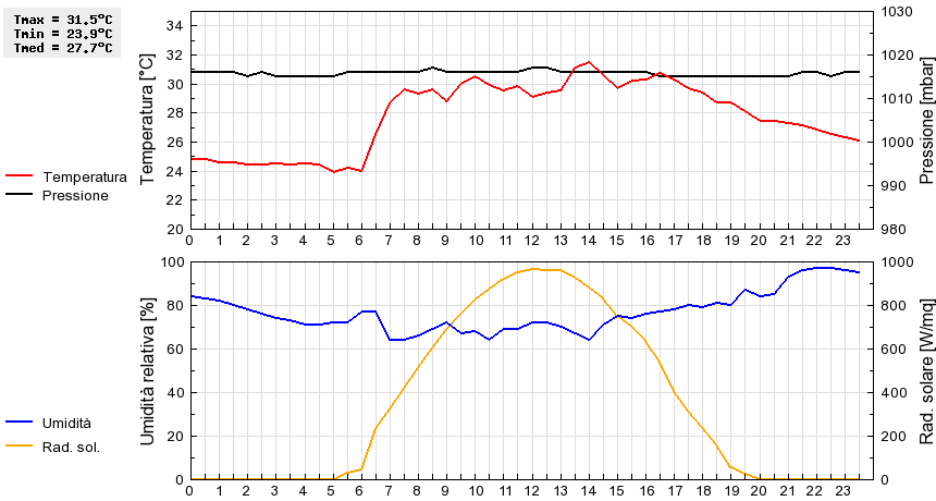 Grafico dati