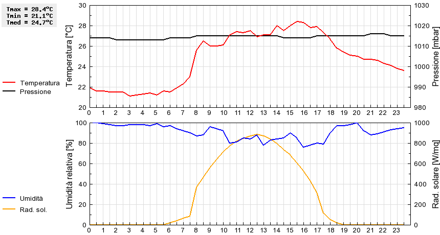 Grafico dati